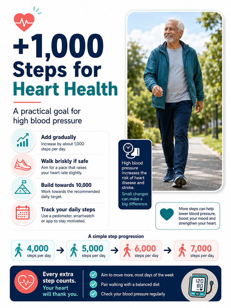 Hybrid infographic showing an older adult walking and a gradual 4,000 to 7,000 daily step progression for people building walking habits to support high blood pressure and heart health.