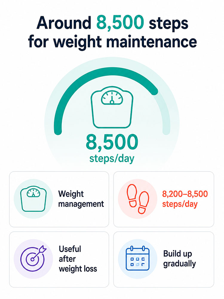 Infographic showing that around 8,200 to 8,500 steps per day may help support weight management and longer-term weight maintenance after weight loss.