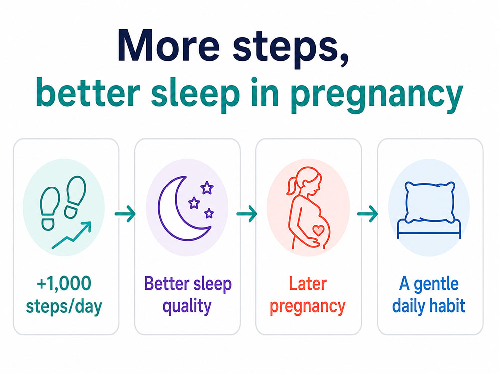 Infographic showing that an extra 1,000 steps a day in pregnancy may be linked with better sleep quality later in pregnancy.