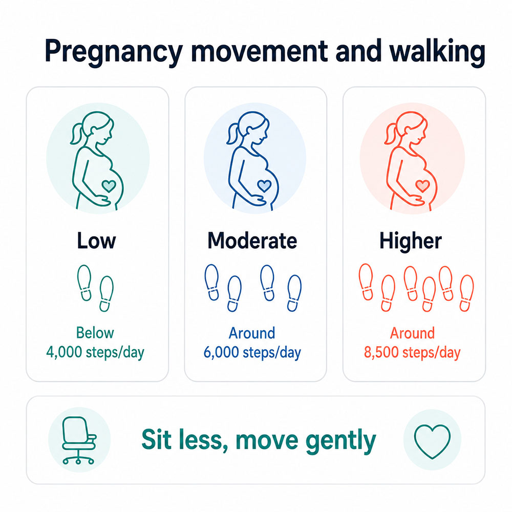 Infographic showing low, moderate and higher daily step patterns in pregnancy, alongside the advice to sit less and move gently.