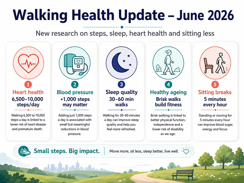 Walking Health Update June 2026 infographic summarising new walking research on heart health, blood pressure, sleep quality, healthy ageing and sitting breaks for everyday walkers.
