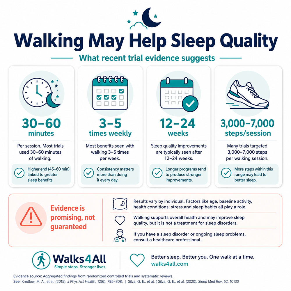 Sleep-focused walking infographic showing 30 to 60 minute walks, three to five times weekly, over 12 to 24 weeks, with an estimated 3,000 to 7,000 steps per session.