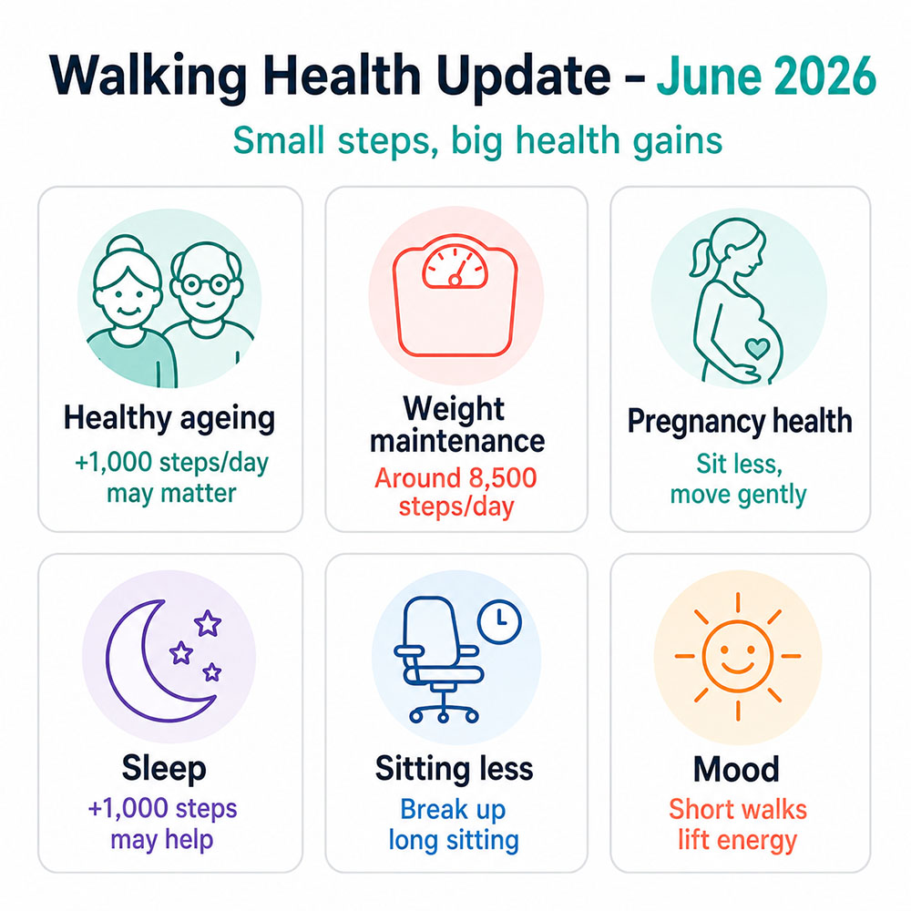 Infographic summarising the key June 2026 walking research findings, including healthy ageing, weight maintenance, pregnancy health, sleep, sitting less and mood support.