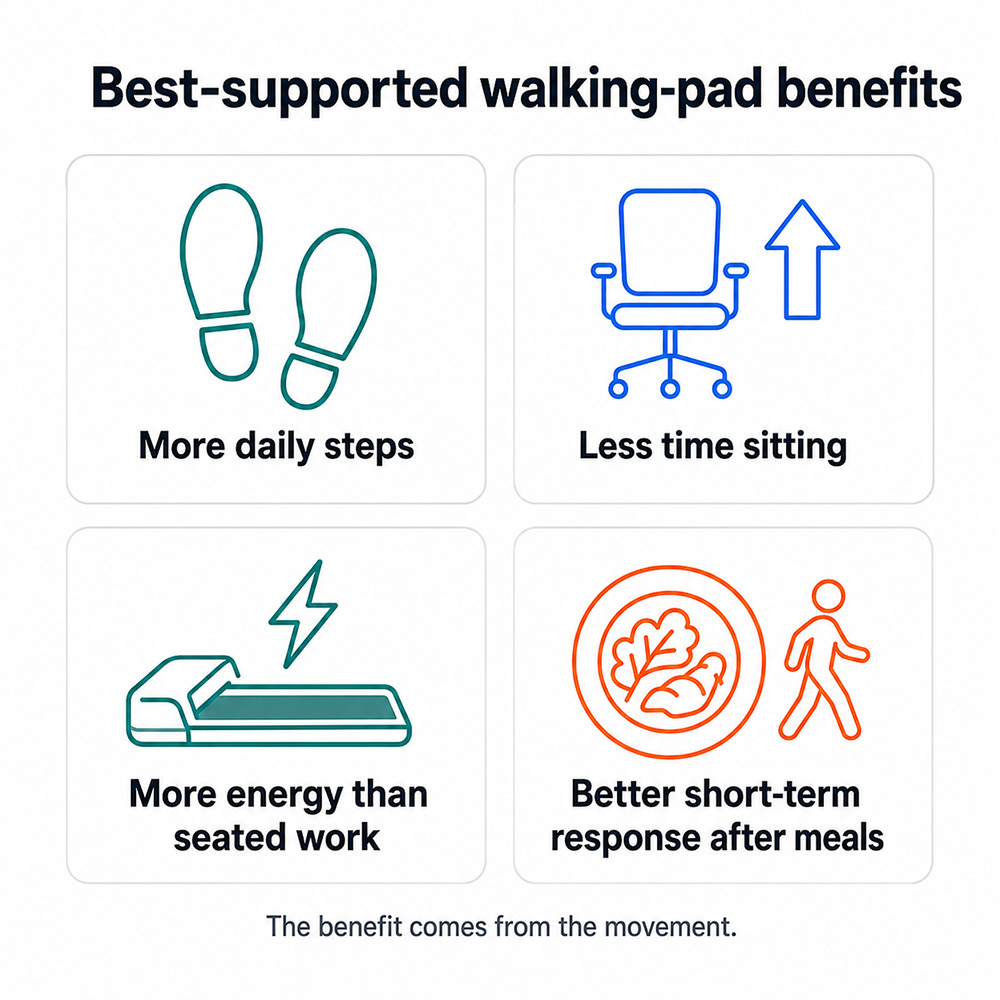 Infographic listing four evidence-backed walking-pad benefits: more steps, less sitting, more energy use and an improved short-term response after meals.