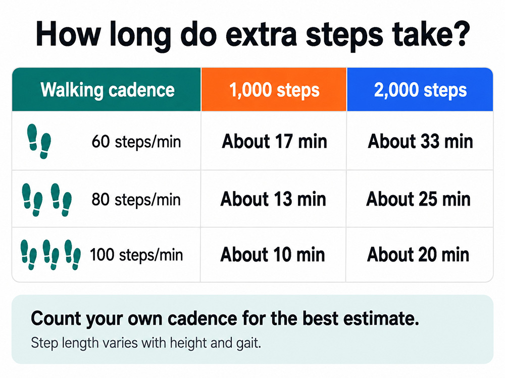 Table showing the time needed to add 1,000 or 2,000 steps at walking cadences of 60, 80 and 100 steps per minute.