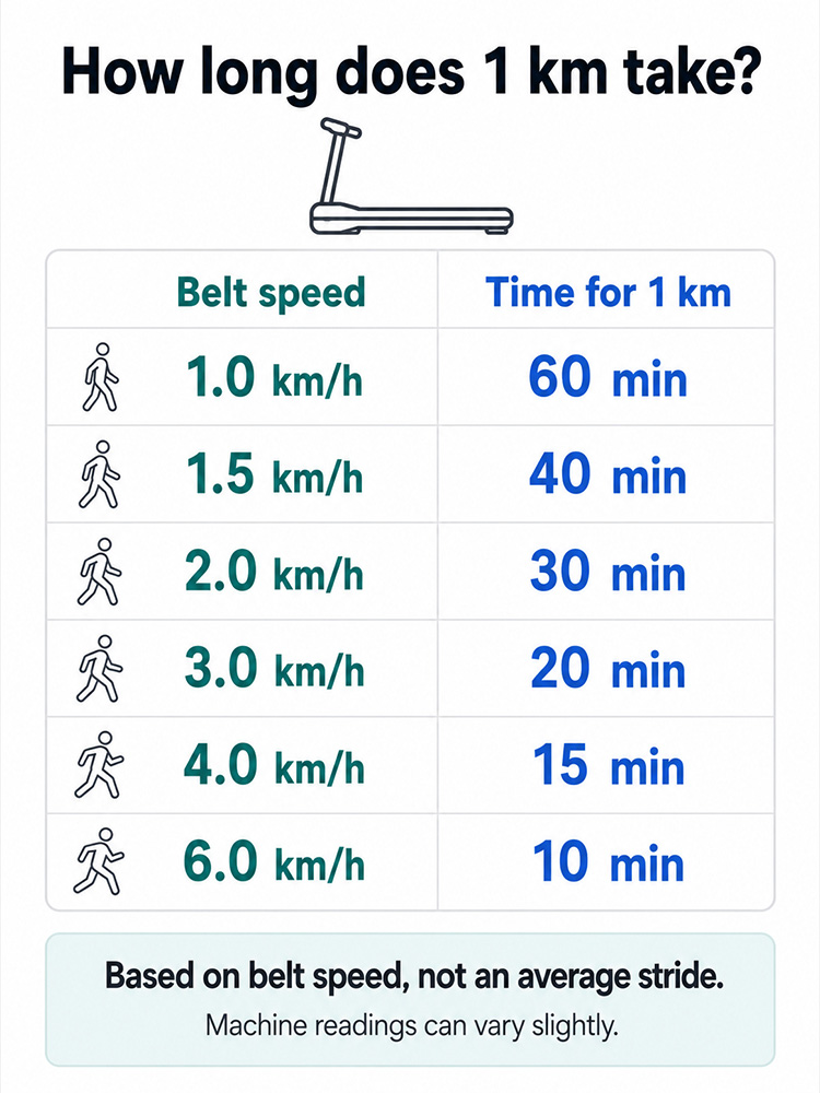 Table showing the time to walk 1 kilometre at walking-pad speeds from 1 to 6 kilometres per hour.