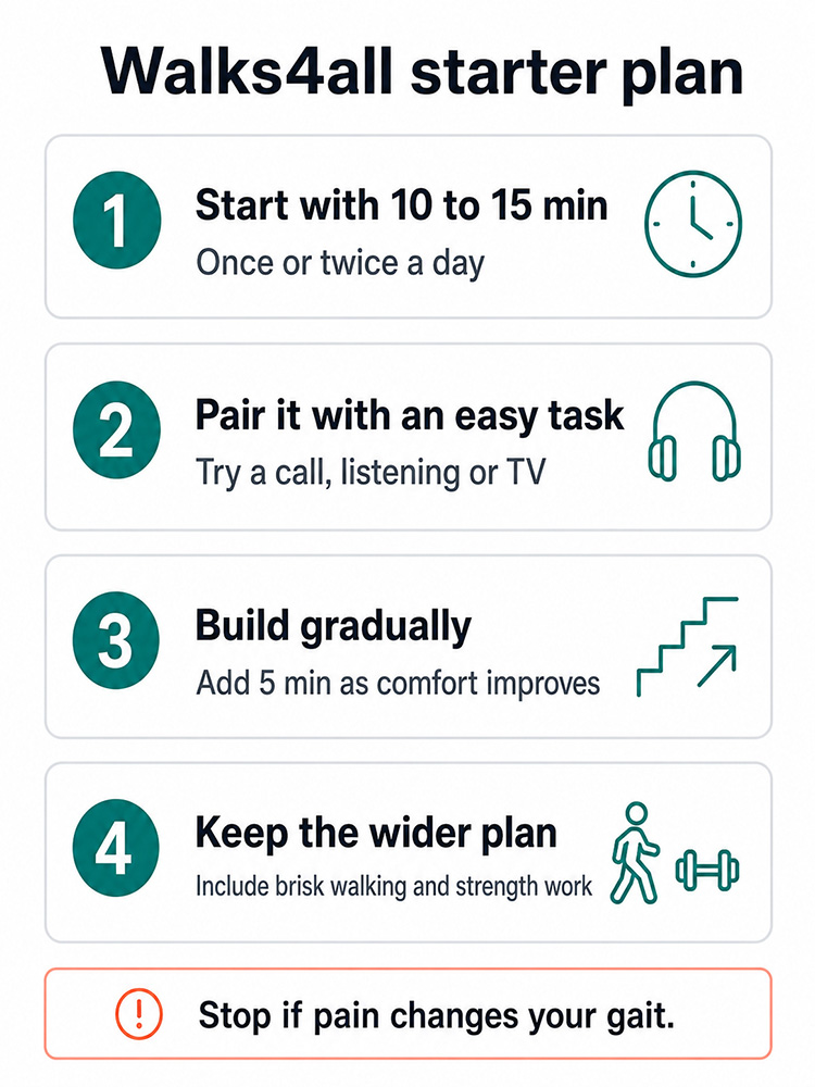 Four-step walking-pad starter plan: begin with 10 to 15 minutes, choose an easy task, build gradually and retain brisk and strength exercise.