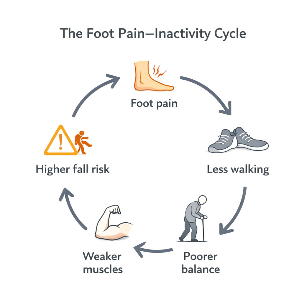 Diagram showing the foot pain and inactivity cycle