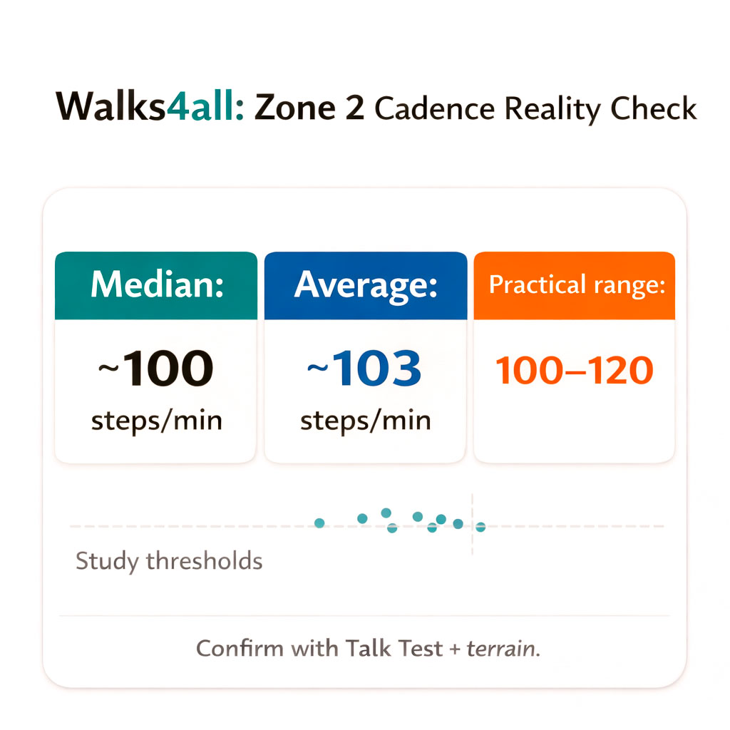 Evidence-based infographic showing median moderate walking cadence around 100 steps per minute and practical range 100 to 120